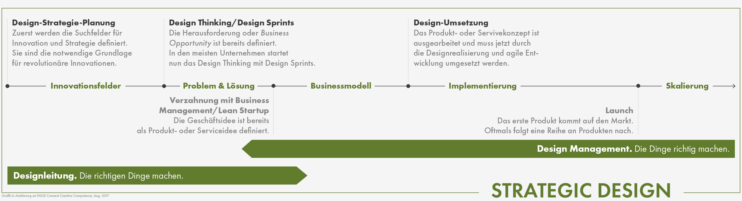 Grafik_Strategic-Design-Prozess.png