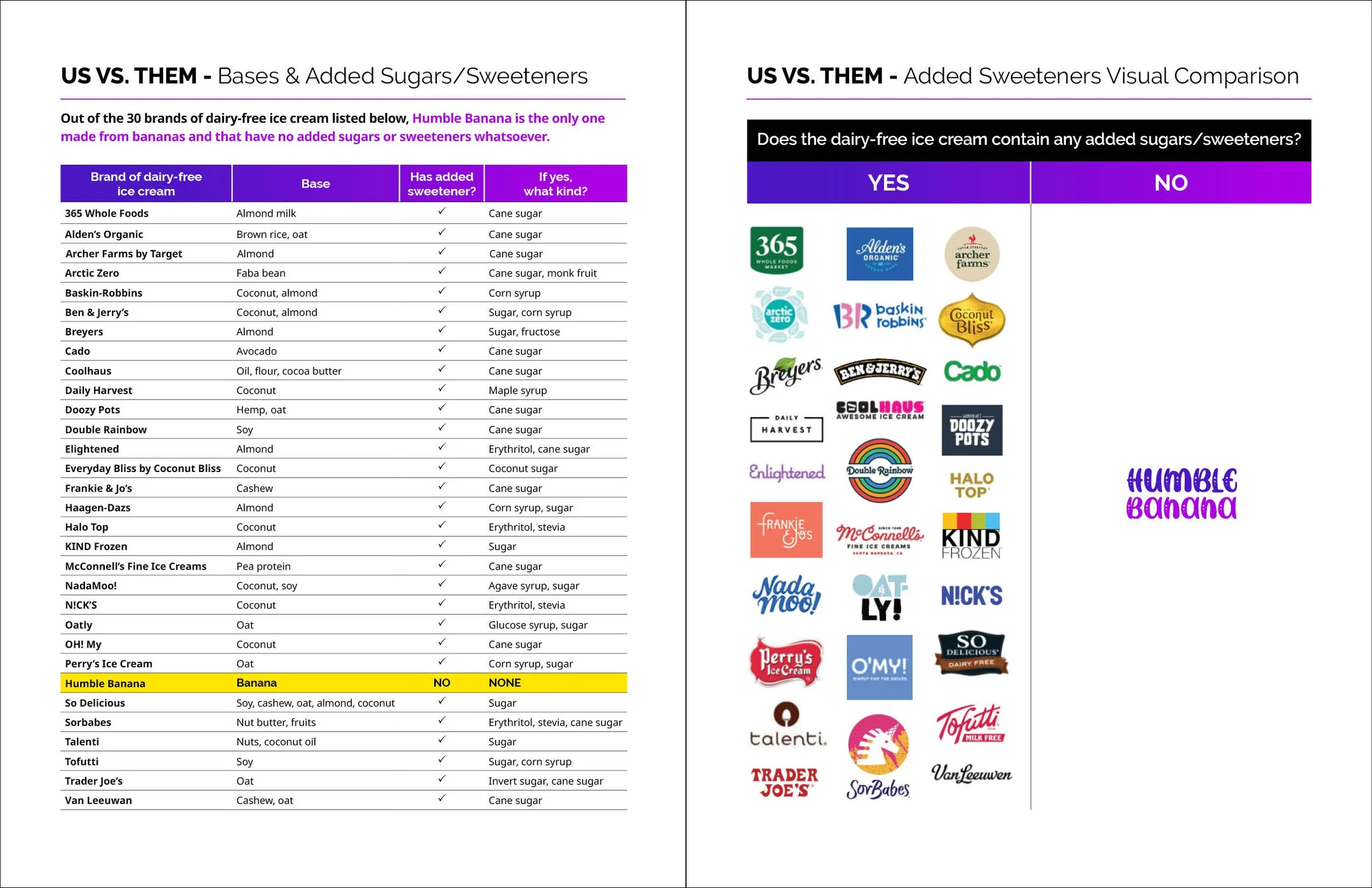 Comparison of dairy-free ice cream brands with and without added sugars or sweeteners, listing logos of various brands.