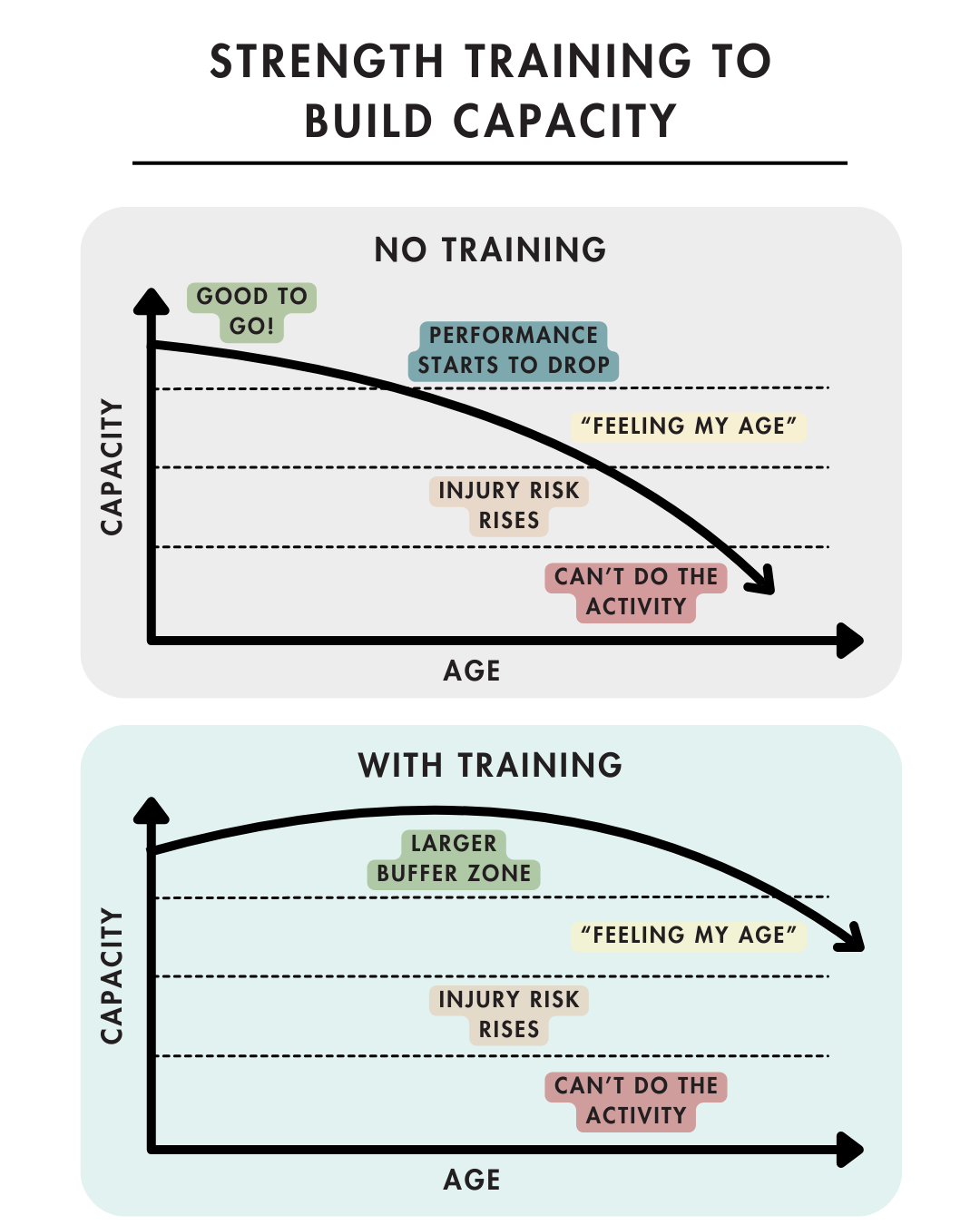 Two graphs showing 1) how capacity and performance drop without strength training, and 2) showing how strength training improves capacity, performance, and injury risk.