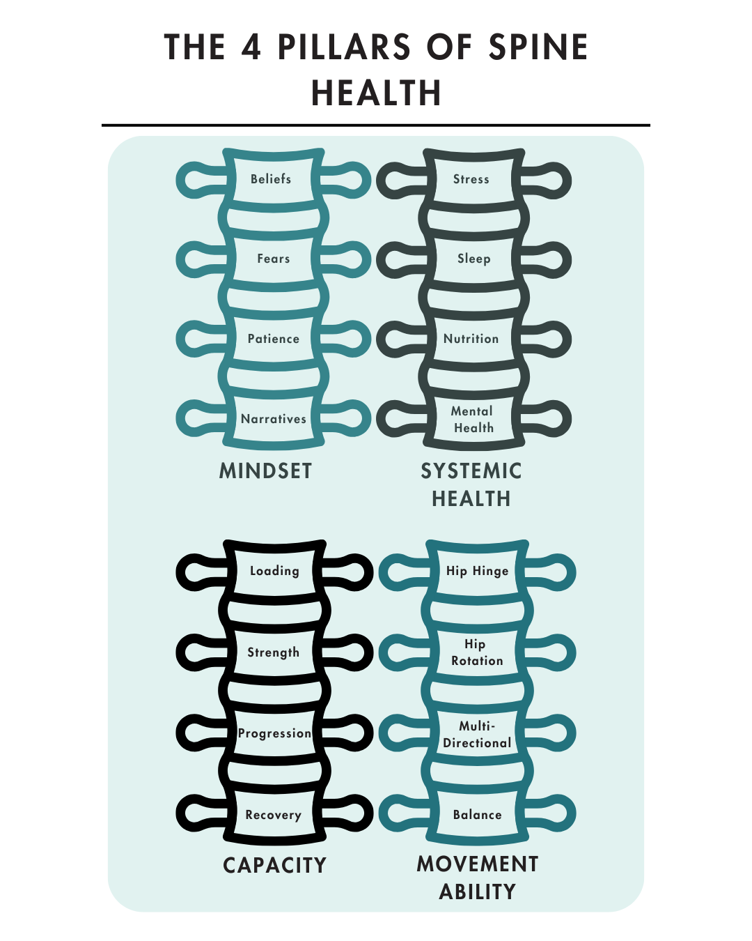 Infographic showing EVOLVE Flagstaff's four pillars of spine and lower back health: mindset, systemic health, capacity, and movement ability