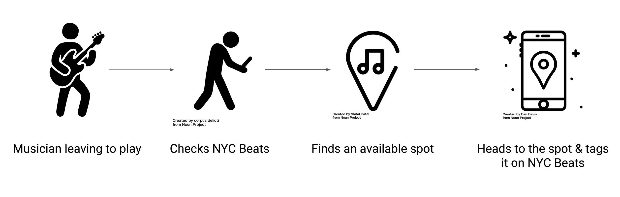 User journey of a musician using NYC Beats