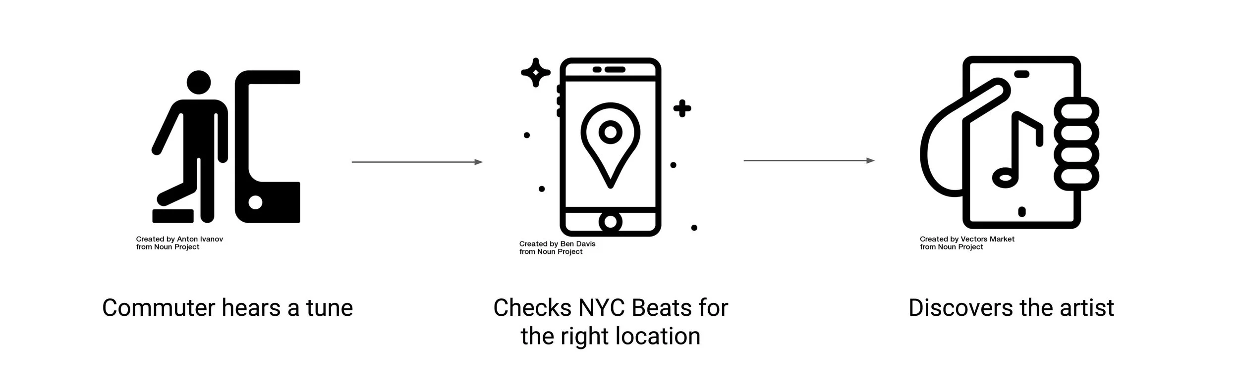 User journey of a commuter or audience of street music