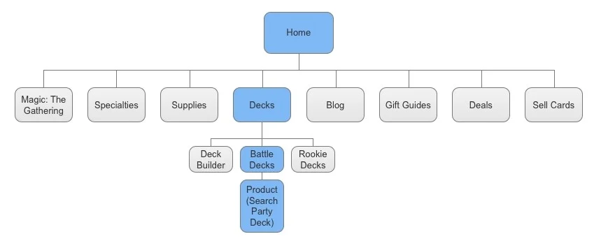 Card Kingdom Website Flow Chart