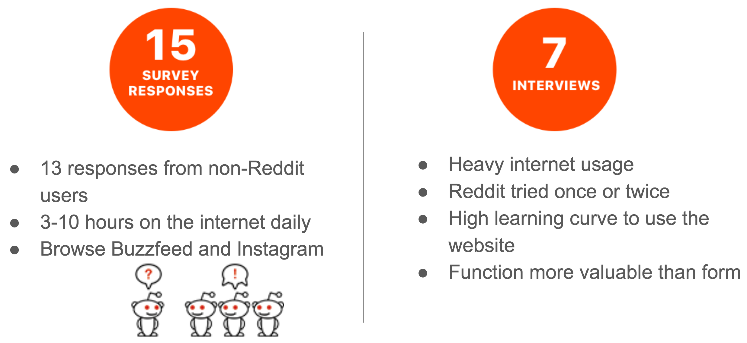 Using surveys and interviews to identify trends between Reddit users and non-user