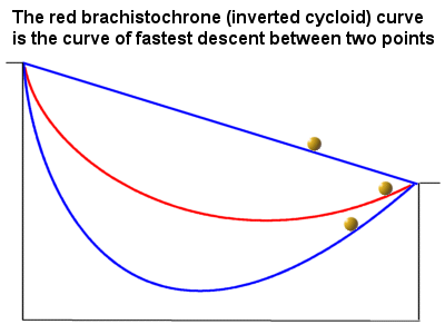 Brachistochrone problem