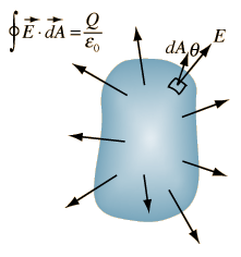 Derivation of Guass's Law from Column's Law