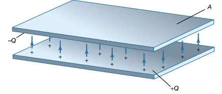 Figure 1: Parallel-plate capacitor. Each conductor is a flat plate with charges \(-Q\) and \(+Q\), areas of \(A\), and separated at a distance of \(d\). Courtesy of the Department of Physics and Astronomy, Michigan State University