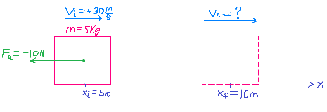 Figure 1: Work done on a block by a constant force of \(-10\) newtons over a displacement of \(5\) meters.