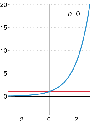 Figure 1. Maclaurin polynomials of different order \(n\) (red curves) approximating the function \(e^x\) (blue curve).
