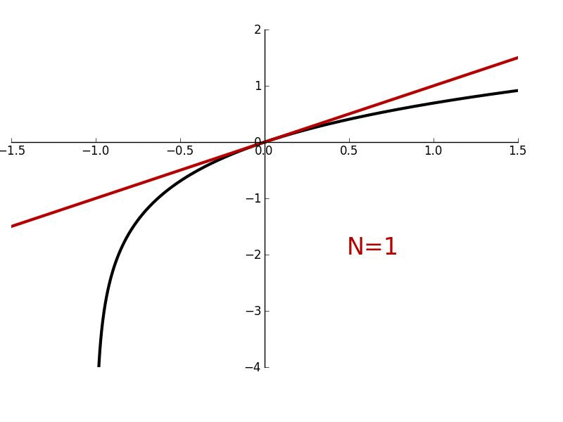 Maclaurin/Taylor Polynomials and Series