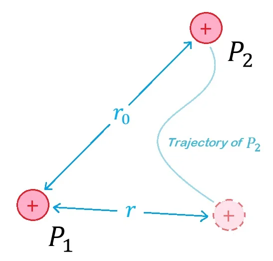 Figure 2: A proton \(P_2\) seperated by an initil seperation distance \(r_0\) from a station proton \(P_1\) moves along an arbitrary path until it reaches a seperation distance of \(r\). According to Column's law, the proton \(P_1\) will exert an electric force and, hence, also do work on the proton \(P_2\) as it moves from \(r_0\) to \(r\). The electric force forms a vector field and by calculuating the line integral along \(P_2\)'s path, we can calculate the amount of work done on \(P_2\).