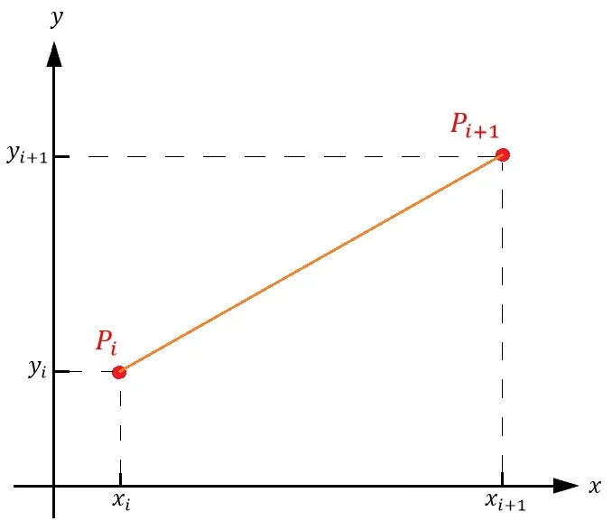 Figure 2: A close up view of the \(i^{th}\) chord subdividing the curve \(P_1P_n\). Since the chord \(P_iP_{i+1}\) forms a right triangle, by using the Pythagorean theorem we can express \(L(P_iP_{i+1})\) as \(\sqrt{(Δx_i)^2+(Δy_i)^2}\).