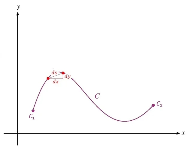 Figure 2: By the Pythagorean theorem, each infinitesimal arc length \(ds\) can be represented in terms of \(x\) and \(y\) as \(\sqrt{x+2+y^2}\).