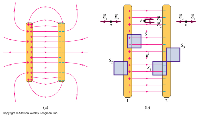 Electric Field between Two Plates