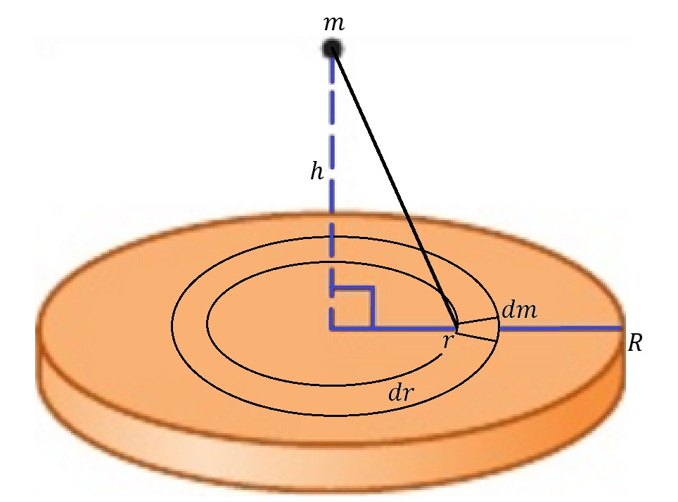 A particle of mass m is placed at a distance x from the centre of ring