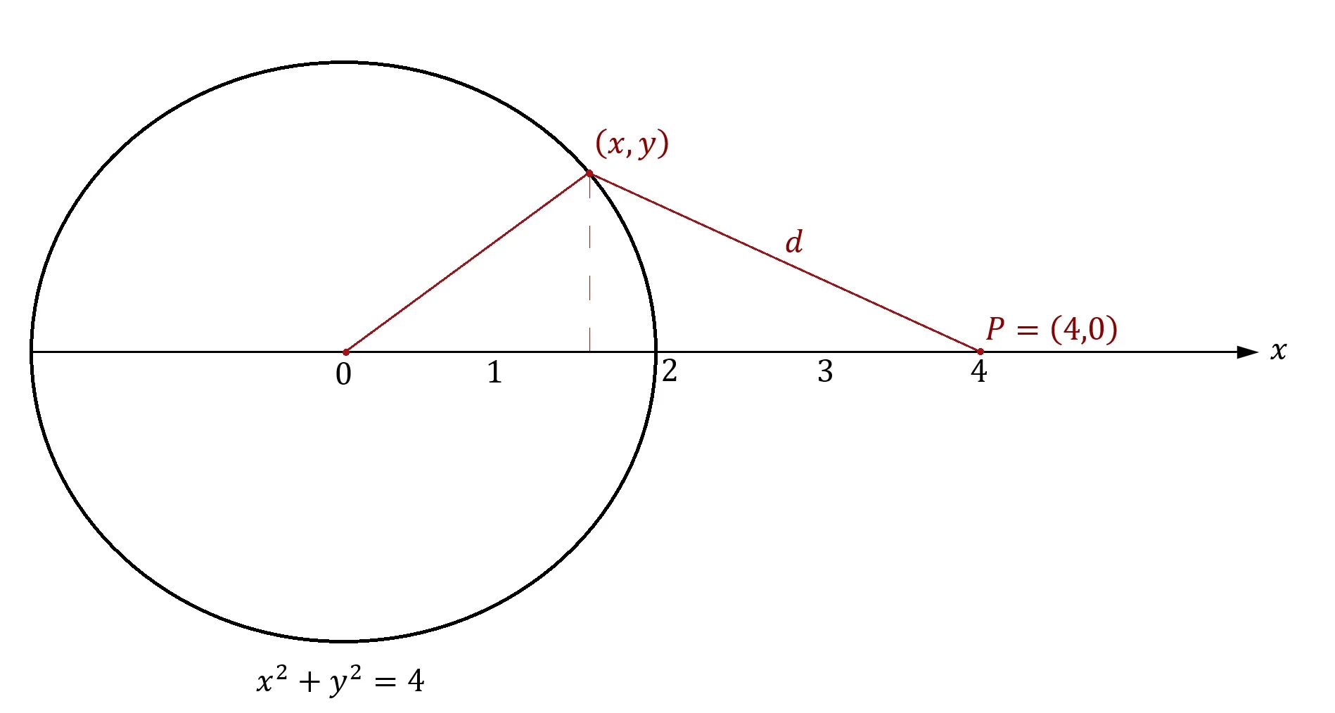 Figure 1: A graph of the circle \(x^2+y^2=4\) which is centered at the origin of the \(x\)-axis. If \((x,y)\) represents any point on the circle, if \(P\) is a point fixed at the coordinate point \((4,0)\), and if \(d\) represents the distance between those two points then, by using only calculus, we can find the point \((x,y)\) on the circle associated with the minimum distance \(d\).