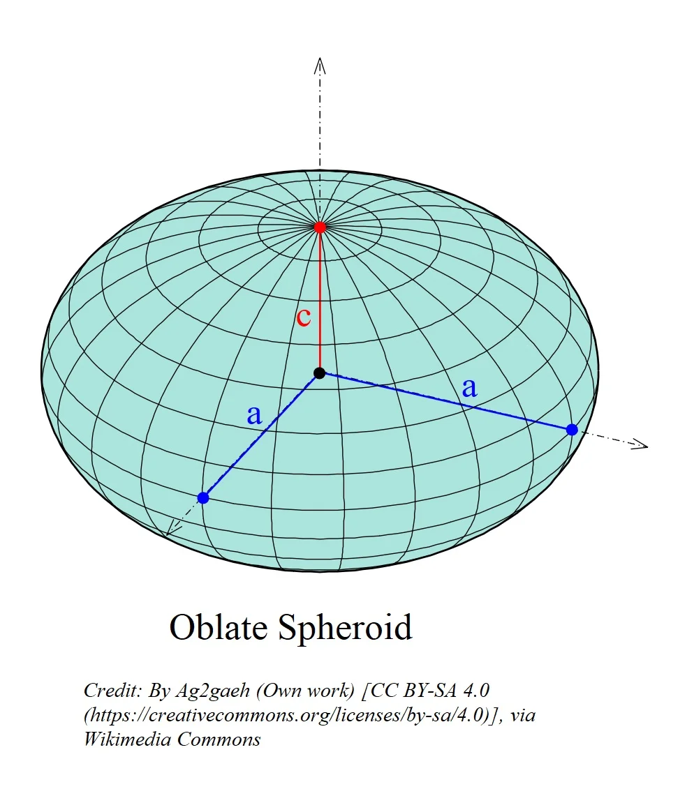 Figure 3: If \(a\) and \(c\) represents the semi-major and semi-minor axes of an ellipse, respectively, and if \(a=3\) and \(c=2\) then by rotating such an ellipse about an axis we can obtain an oblate spheroid.