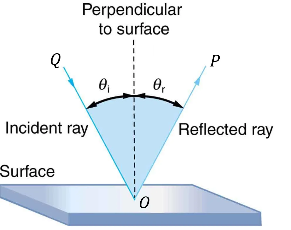 Figure 1: A light ray traveling along the line \(QO\) comes into contact with a surface at an \(θ_i\) (where \(θ_i\) is measured relative to the line perpendicular to the surface). Once this light ray comes into contact with this surface, it is reflected at an angle \(θ_r\) (\(θ_r\) is also measured relative to the perpendicular). According to the law of reflection, \(θ_i=θ_r\). Image credit: Download for free at http://cnx.org/contents/60b4727b-829e-4ea7-9238-9140b6a1b20c@4.