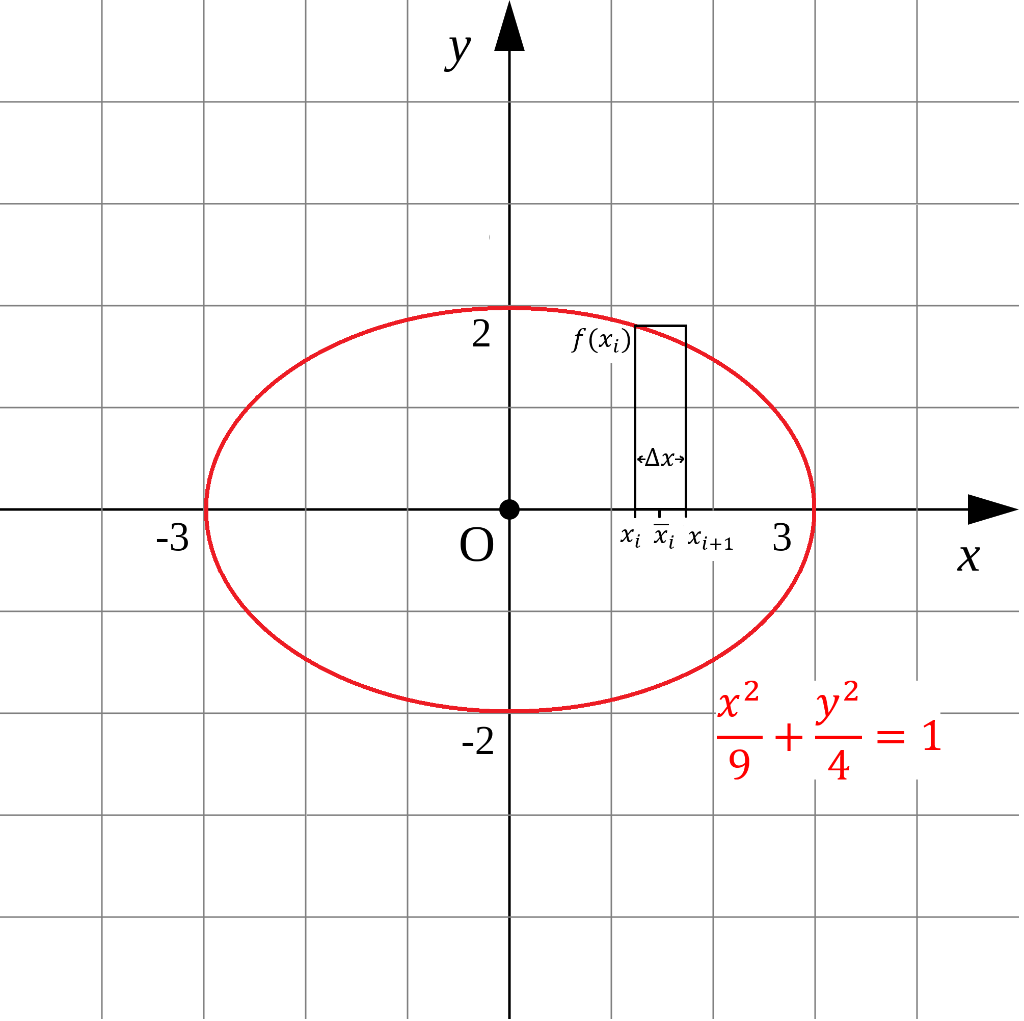 Figure 1: Graph of the ellipse \(\frac{x^2}{9}+\frac{y^2}{4}=1\) centered at the origin of the \(xy\)-plane. Also, I have drawn the \(i^{th}\) rectangle underneath the quarter-ellipse within the first quadrant. There are an \(n\) number of such rectangles underneath this quarter-ellipse along the interval \(Δx=3-0\).