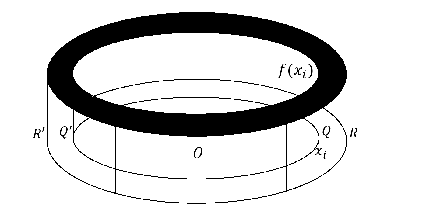 Figure 2: A cylindrical shell is obtained by revolving the rectangle \(f(x_i)Δx\) about the \(y\)-axis. Doing this for all \(n\) rectangles, we get an \(n\) number of shells. By summing the volumes of these \(n\) number of cylindrical shells, we can obtain an estimate for total volume enclosed inside of the paraboloid obtained by rotating the quarter-ellipse (the one in the upper-right quadrant) about the \(x\)-axis.