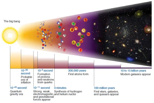 Figure 3: The Alpha-Beta-Gamma paper demonstrated that after the first roughly three minutes of the universe since its initial Bang, hydrogen and helium nuclei were synthesized via nuclear fusion. After about three minutes, the universe cooled enough for fusion to stop; but the universe was still so hot that all of the matter comprising the universe was a plasma and plasma's are opaque to radiation. The matter comprising the universe was in a plasma state for the first roughly 300,000 years since the Big Bang; since plasma is opaque to radiation, for the first roughly 300,000 years light could not freely travel throughout the universe without constantly "bumping into stuff (atomic nuclei)." At sometime when the universe was about 300,000 to 400,000 years old, matter cooled enough for electrons to bind to atomic nuclei and for light to freely pass through the universe. Due to the expansion of space, Alpher and Herman estimated that wavelengths of this light should now be stretched into the microwave region.