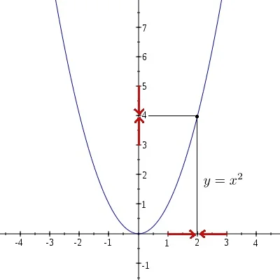 Figure 2: Graph of the function \(f(x)=x^2\). As the values of \(x\) get closer and closer to equaling \(2\), the values of \(x^2\) get closer and closer to equaling \(4\).