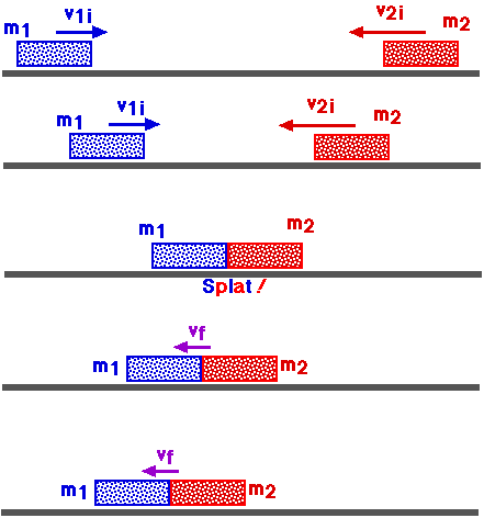 Figure 1: An inelastic collision is when two objects collide and stick together. Each object becomes conjoined and moves away with equal velocities.