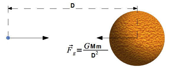 Gravitational Force Exerted by a Sphere