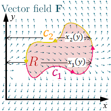Figure 3: We can break up the curve \(c\) into the two separate curves, \(c_1\) and \(c_2\). This also allows us to break up the function \(x(y)\) into the two separate functions, \(x_1(y)\) and \(x_2(y)\).