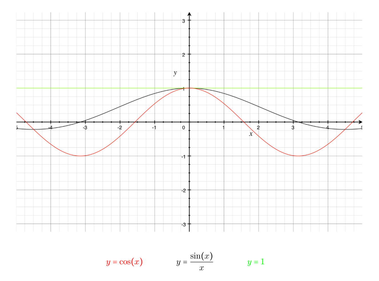Figure 2: As you can see graphically, for values of \( ϴ\) in the range \(\frac{-π}{2}<ϴ<\frac{π}{2}\), the following inequalities are true \(1≥\frac{sinϴ}{ϴ}≥cosϴ\). Notice that as \(ϴ\) approaches zero from both the negative and positive directions, the function \(\frac{sinϴ}{ϴ}\) gets "squeezed" into the same point on the graph.