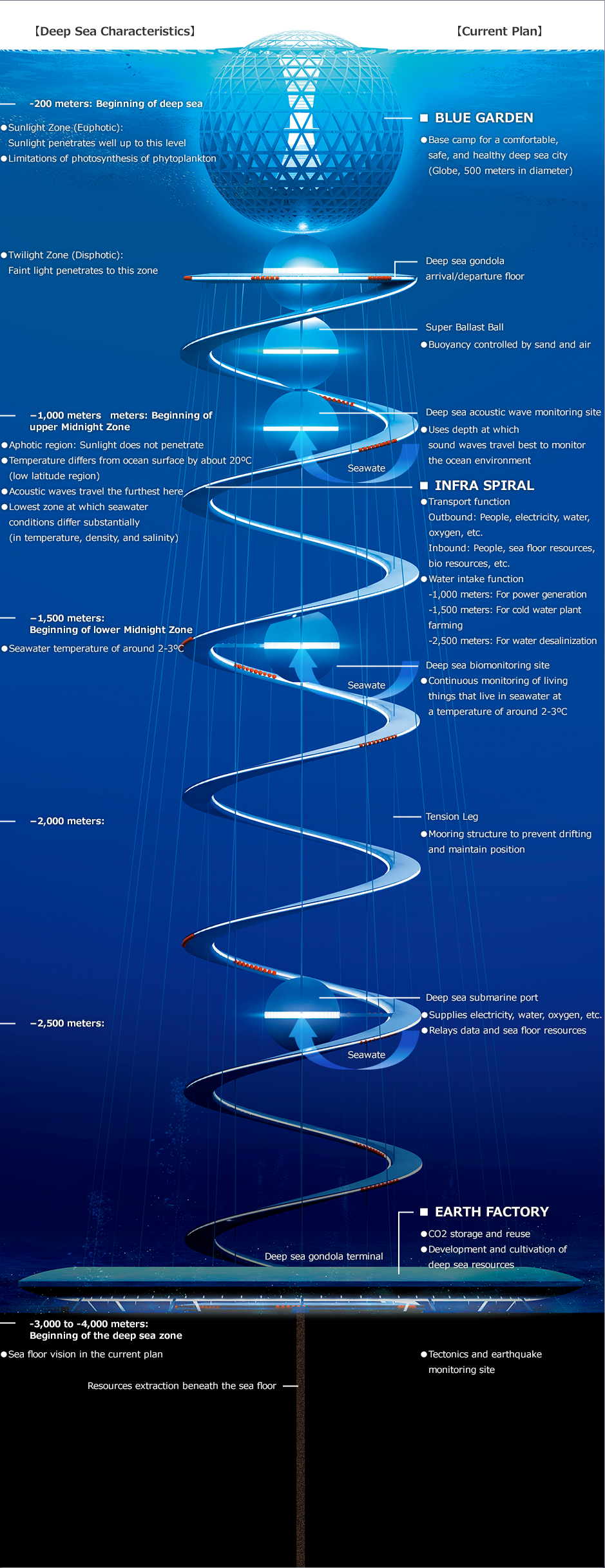 This infographic depicts the Ocean Spiral: a vast helical-shaped structure which would extend from the surface of the sea to the sea floor. (Click image to enlarge.) Image Credit: https://www.shimz.co.jp/en/topics/dream/content01/