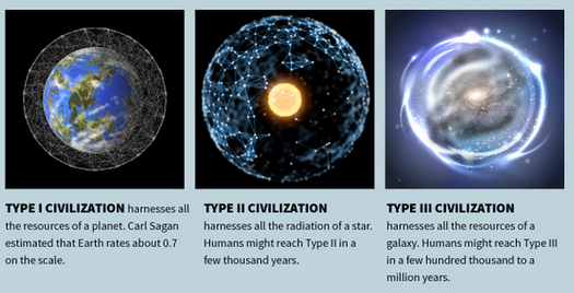 The infographic above shows the differences between a Type I (or K1), a Type II (or K2), and a Type III (or K3) civilization.