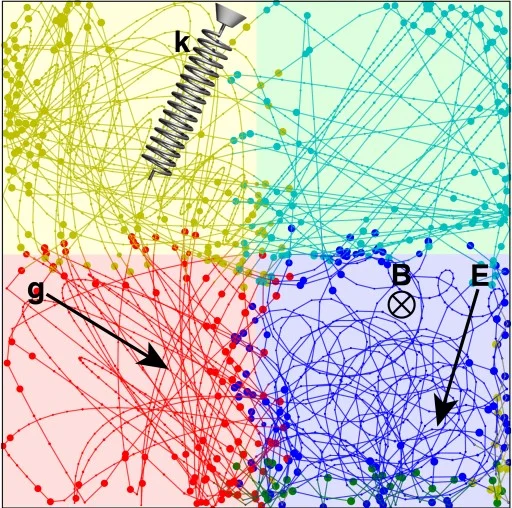 An example environment fed to the AI physicist. Here, the field of view is divided into four quadrants, each of which is governed by a different physical effect, such as gravity or an electromagnetic field. The dots and lines represent the ball’s trajectory through the environment. Based on how a ball moves through the environment, the AI must use the strategies it was given to describe the physical laws that are governing the ball’s motion. Image: Tegmark and Wu/arXiv