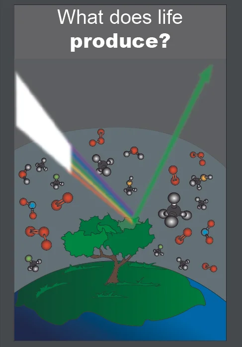 The combination of certain molecules and the absence of certain molecules in an exoplanet’s atmosphere is only likely if life is inhabited on that world: such combinations are called disequilibrium mixtures. As the light emitted from a star passes through an exoplanet’s atmosphere, the molecules in that exoplanet’s atmosphere absorb only certain wavelengths. Given which wavelengths were absorbed, we can determine whether or not disequilibrium mixtures are present in that exoplanet’s atmosphere and, consequently, assess the likelihood that extraterrestrial life inhabits that world. NASA/Aaron Gronsta