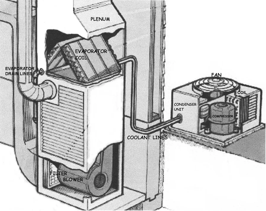 Evaporator coil mounted above furnace
