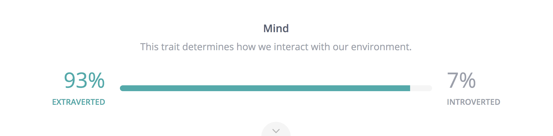 This is my Myers-Briggs Personality Quiz result for how introverted or extroverted I am. Results are pretty clear!