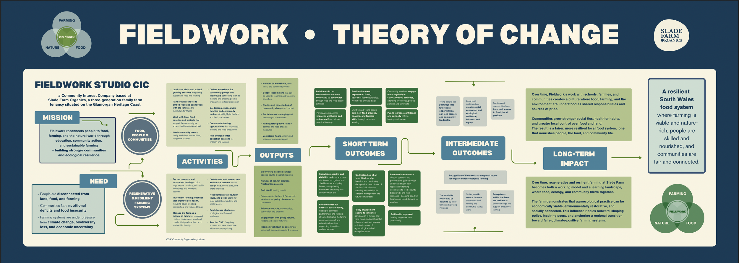 Theory of Change