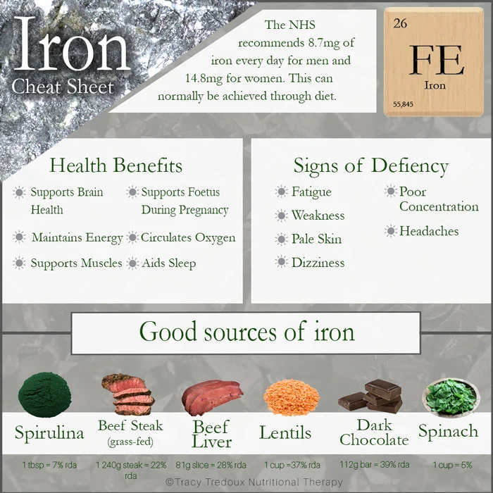 A helpful nutrition nutritional therapy guide to iron, its health properties and the best food sources of iron
