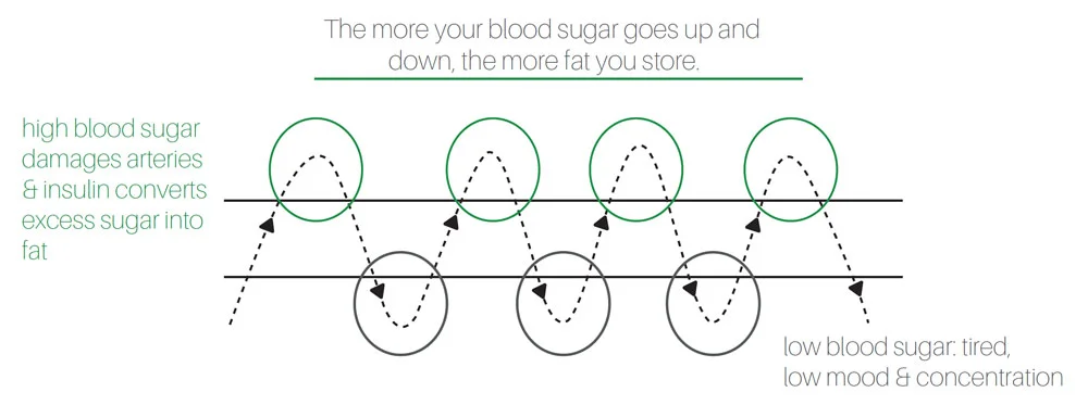 a diagram showing how blood sugar levels affect weight gain, mood and concentration by london nutritional therapist tracy tredoux