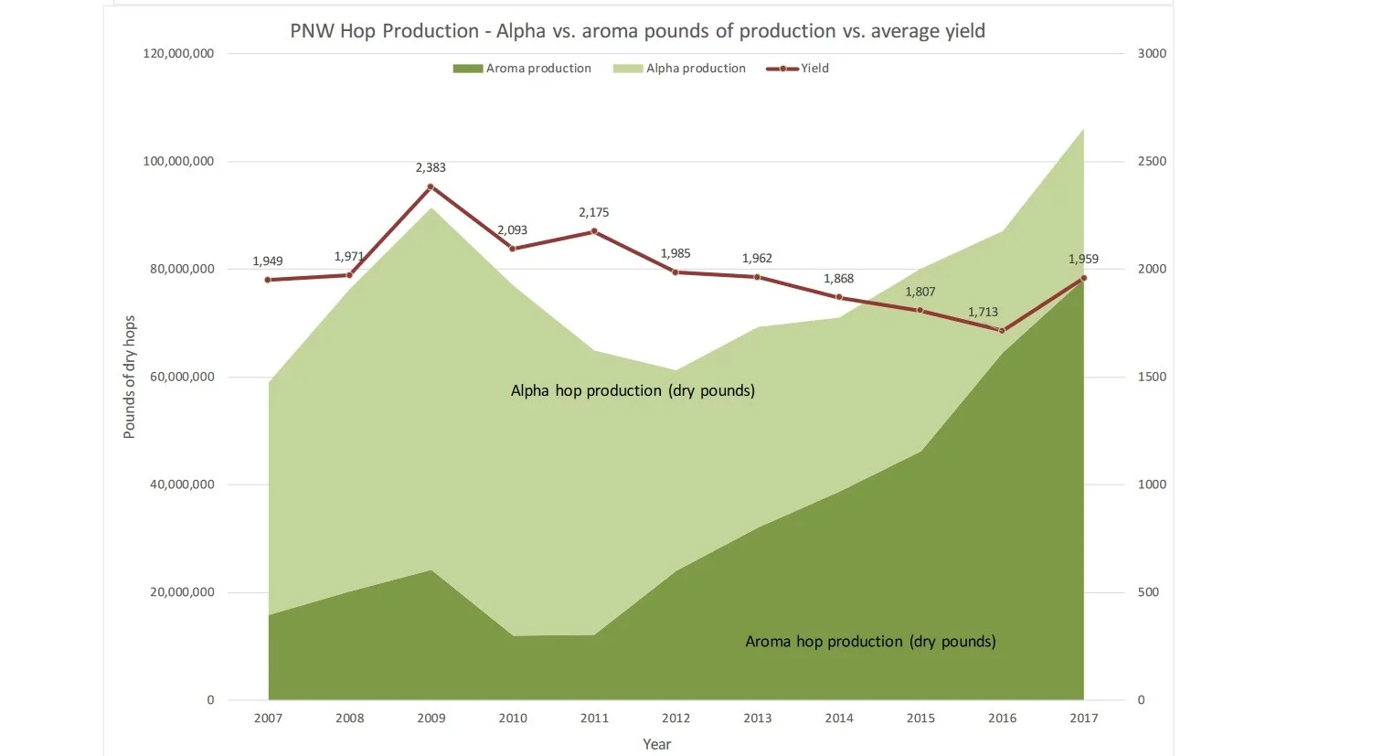 Source: Hop Growers of America