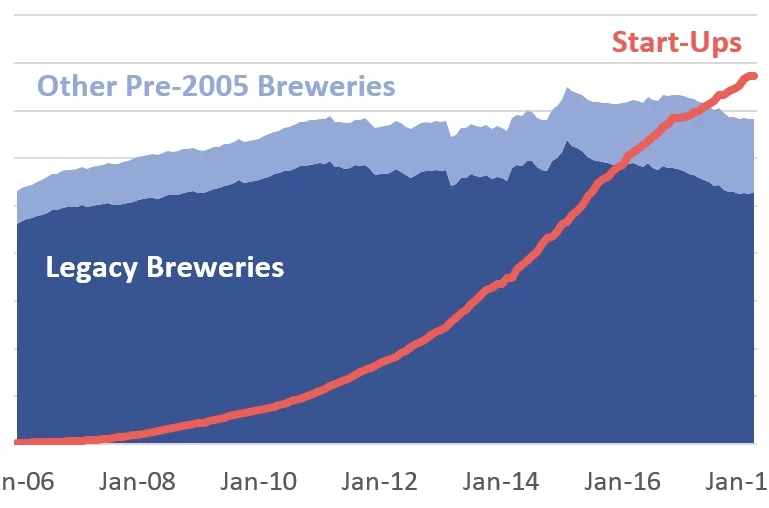 No Country For Old Breweries