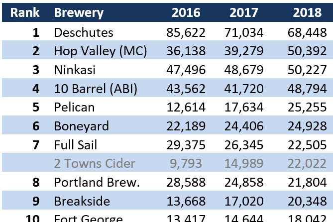 Oregon Beer Sales 2019: Turmoil, Consolidation ... and Growth