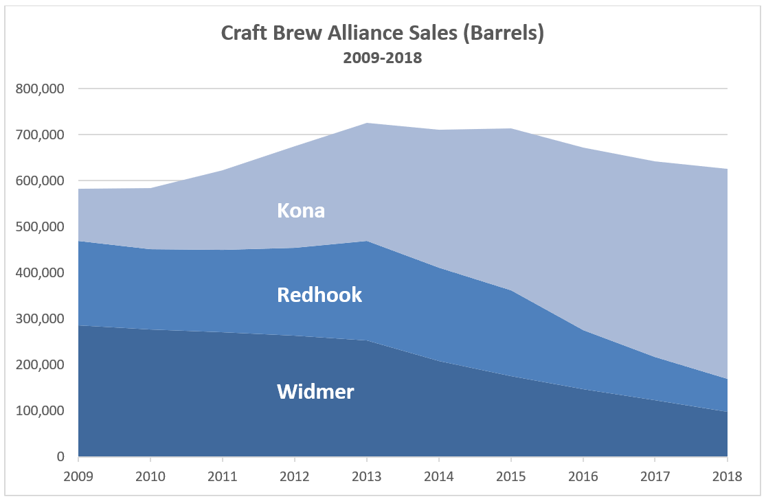 Widmer Brothers' Slow Descent