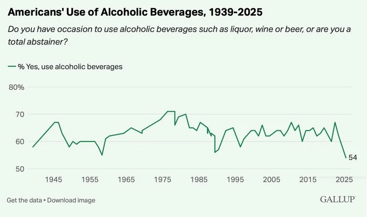 Let’s Discuss Gallup’s Finding that the Number of American Drinkers is down 19%