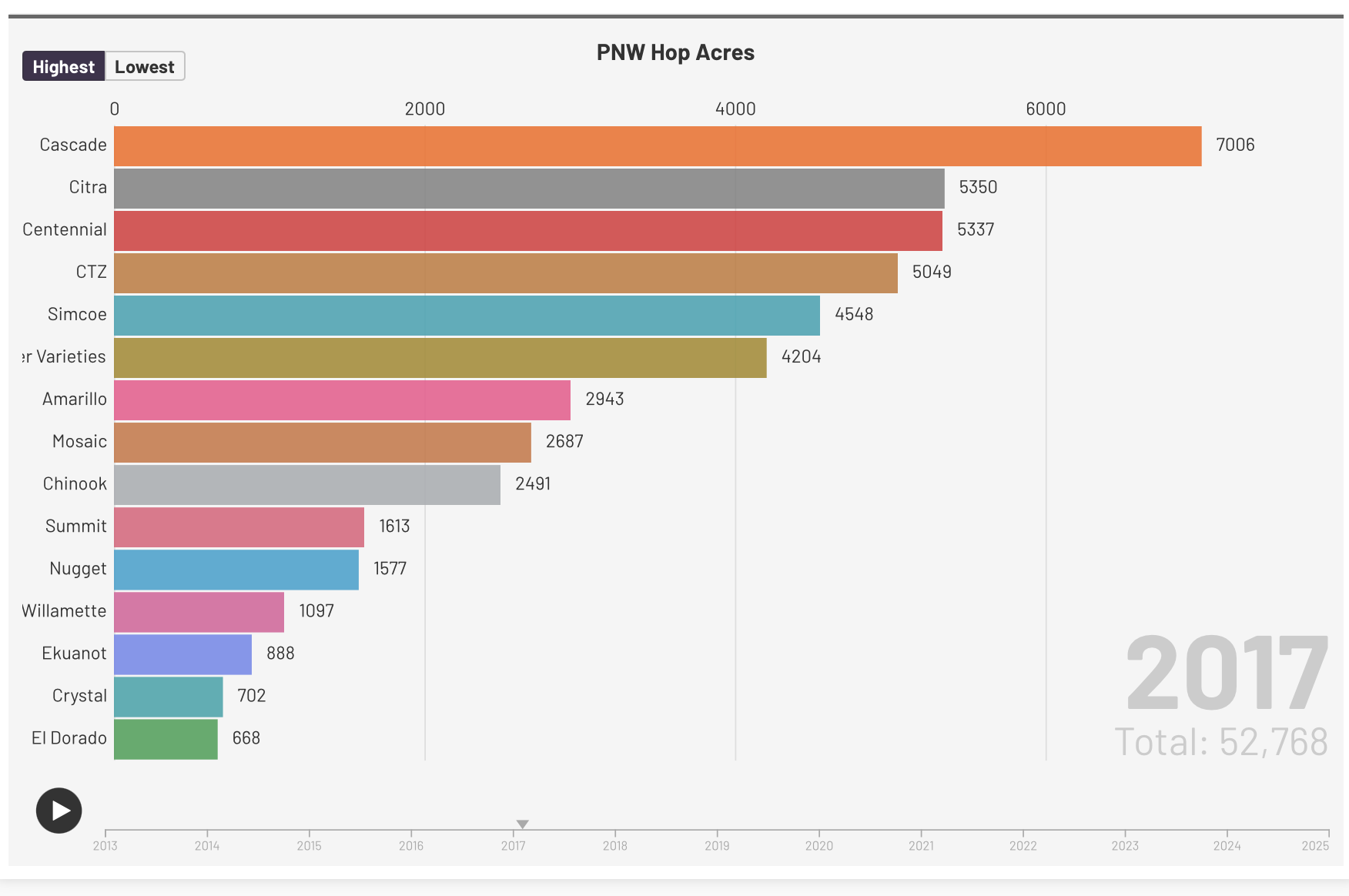 Visualizing Hops
