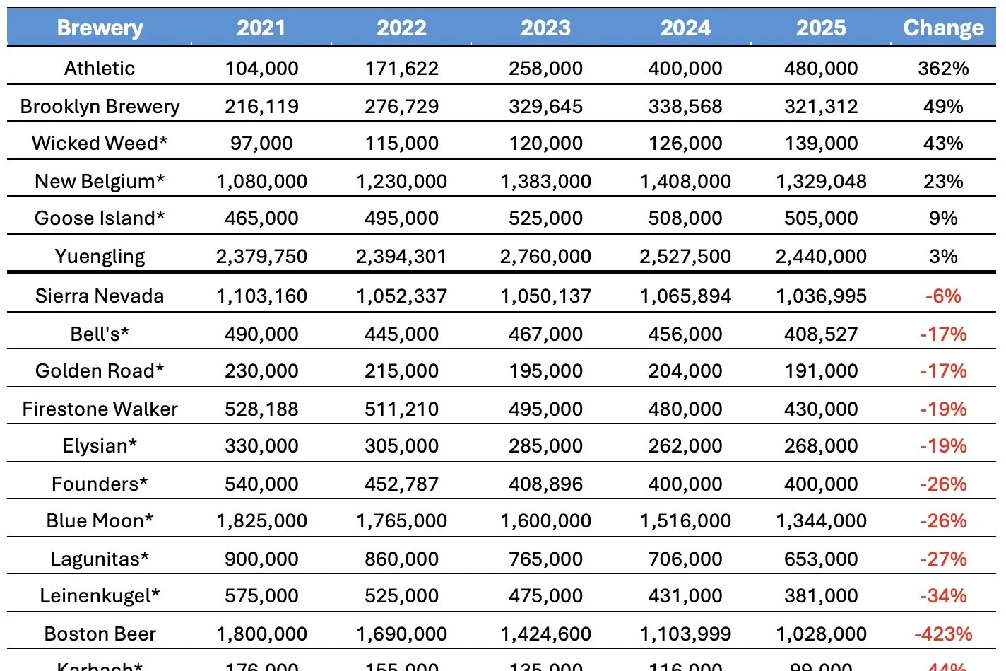 Are Big Craft Breweries Viable Anymore?