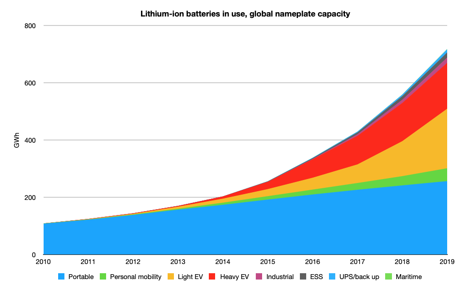 Er deprimeret forhåndsvisning Lager The life cycle of lithium-ion batteries – It's complicated — Circular  Energy Storage