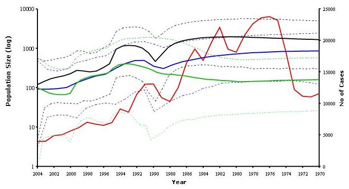 Figure S14.1. Reported cases of Neisseria gonorrhoeae in Baltimore and genetic population size from 1970 to 2004. The red line shows the number of reported N. gonorrhoeae cases. Genetic population size was estimated from housekeeping genes (black lines), fluoroquinolone resistance genes (green lines) and porB gene (blue lines), with the solid line showing the mean estimate and the dashed lines the 95% highest posterior density (HPD) limits (Reprinted from from Pérez-Losada et al. ©2007 with permission from Elsevier).