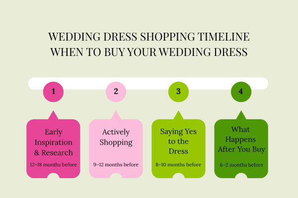 Wedding Dress Shopping Timeline - The Wedding Dresser
