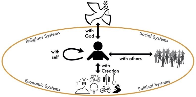 The Meaning of Shalom in the Bible, Shalom